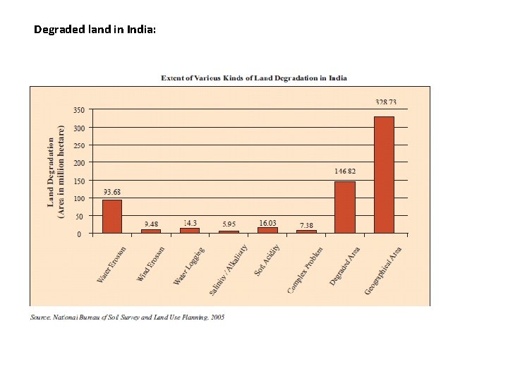 Degraded land in India: 