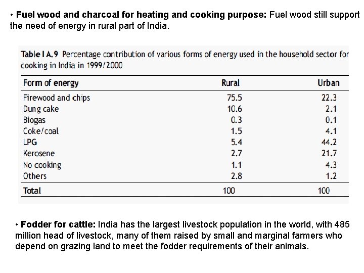  • Fuel wood and charcoal for heating and cooking purpose: Fuel wood still