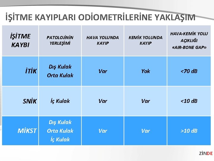 İŞİTME KAYIPLARI ODİOMETRİLERİNE YAKLAŞIM PATOLOJİNİN YERLEŞİMİ HAVA YOLUNDA KAYIP KEMİK YOLUNDA KAYIP HAVA-KEMİK YOLU