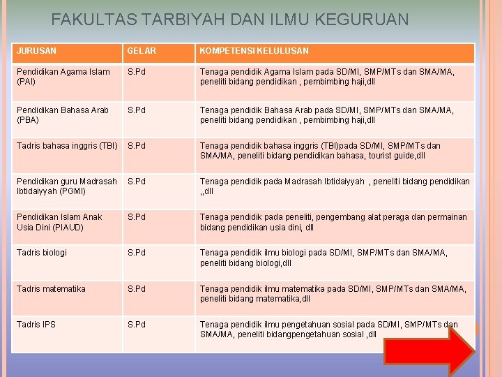 FAKULTAS TARBIYAH DAN ILMU KEGURUAN JURUSAN GELAR KOMPETENSI KELULUSAN Pendidikan Agama Islam (PAI) S.