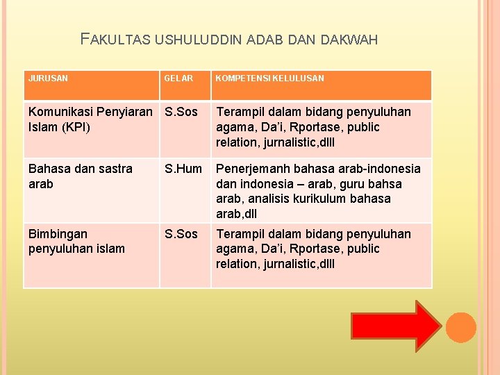 FAKULTAS USHULUDDIN ADAB DAN DAKWAH JURUSAN GELAR KOMPETENSI KELULUSAN Komunikasi Penyiaran S. Sos Islam