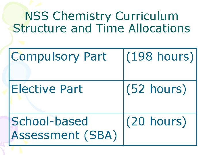 NSS Chemistry Curriculum Structure and Time Allocations Compulsory Part (198 hours) Elective Part (52 NSS Chemistry Curriculum Structure and Time Allocations Compulsory Part (198 hours) Elective Part (52