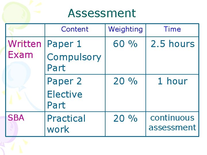 Assessment Content Written Paper 1 Exam Compulsory Part Paper 2 Elective Part SBA Practical Assessment Content Written Paper 1 Exam Compulsory Part Paper 2 Elective Part SBA Practical