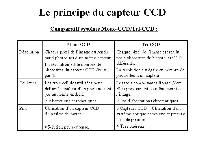 Le principe du capteur CCD Comparatif système Mono-CCD/Tri-CCD : Mono-CCD Tri-CCD Résolution Chaque pixel