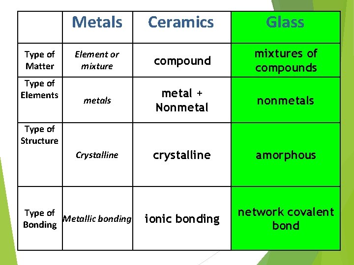 Type of Matter Type of Elements Metals Ceramics Glass Element or mixture compound mixtures
