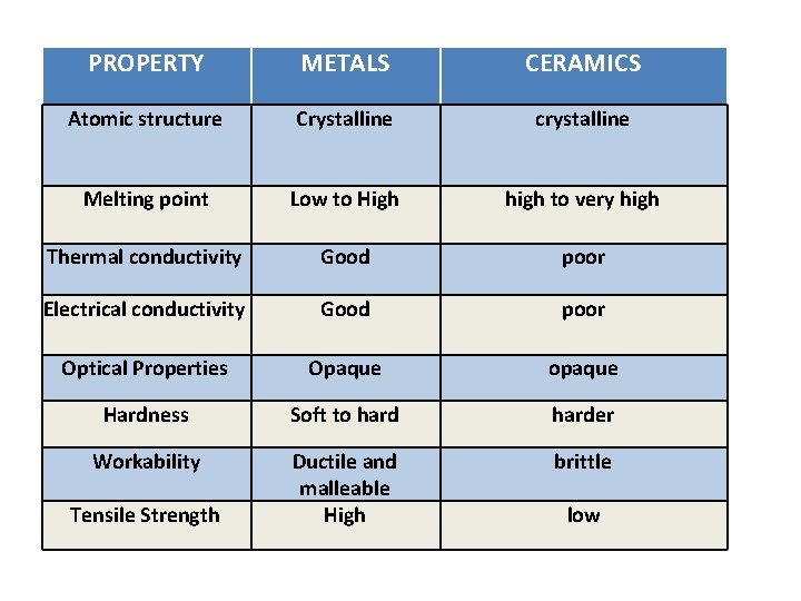 PROPERTY METALS CERAMICS Atomic structure Crystalline crystalline Melting point Low to High high to