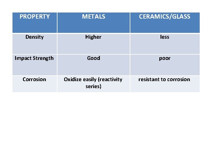 PROPERTY METALS CERAMICS/GLASS Density Higher less Impact Strength Good poor Corrosion Oxidize easily (reactivity
