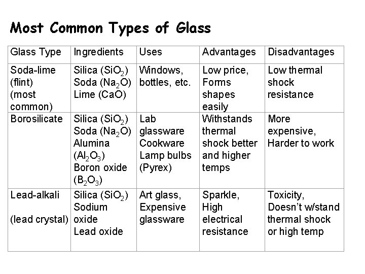 Most Common Types of Glass Type Ingredients Soda-lime (flint) (most common) Borosilicate Silica (Si.