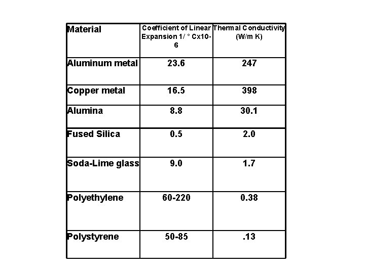 Material Coefficient of Linear Thermal Conductivity Expansion 1/ ° Cx 10(W/m K) 6 Aluminum