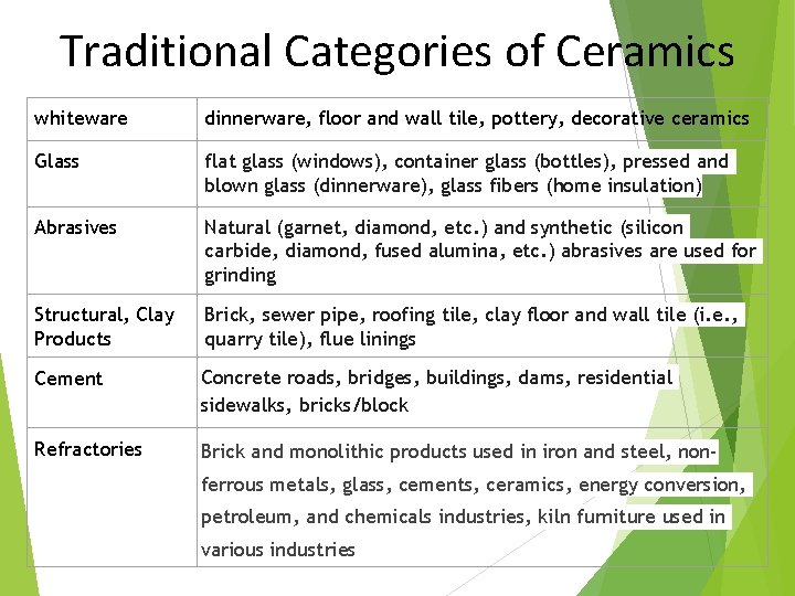 Traditional Categories of Ceramics whiteware dinnerware, floor and wall tile, pottery, decorative ceramics Glass