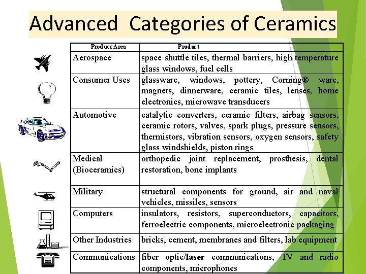 Advanced Categories of Ceramics Product Area Aerospace Consumer Uses Automotive Medical (Bioceramics) Military Computers