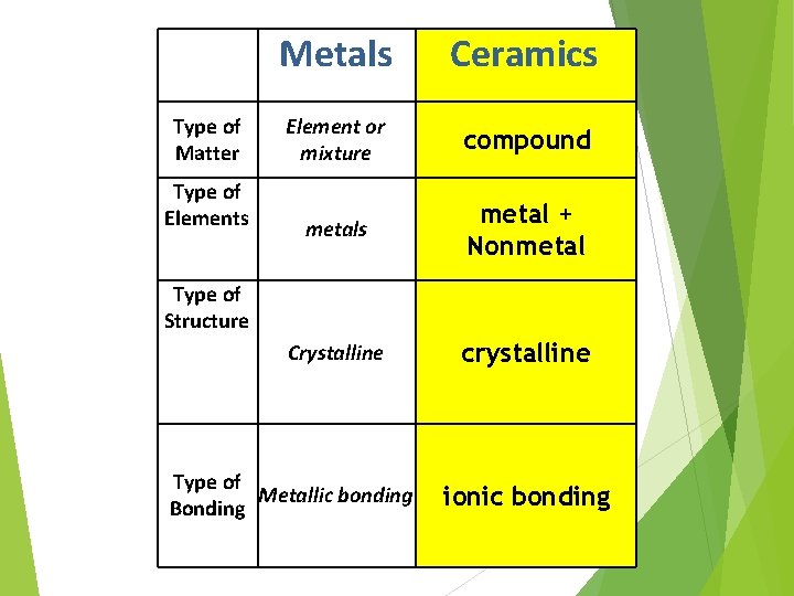 Type of Matter Type of Elements Metals Ceramics Element or mixture compound metals metal