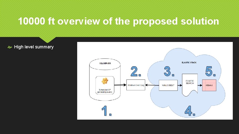 10000 ft overview of the proposed solution High level summary 2. 1. 3. 5.