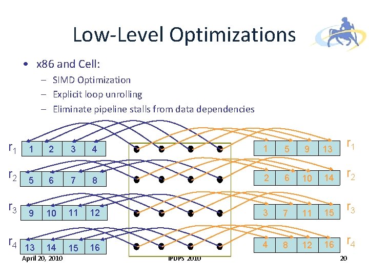 Low-Level Optimizations • x 86 and Cell: – SIMD Optimization – Explicit loop unrolling Low-Level Optimizations • x 86 and Cell: – SIMD Optimization – Explicit loop unrolling
