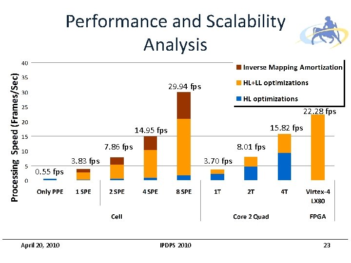 Performance and Scalability Analysis 29. 94 fps 22. 28 fps 15. 82 fps 14. Performance and Scalability Analysis 29. 94 fps 22. 28 fps 15. 82 fps 14.