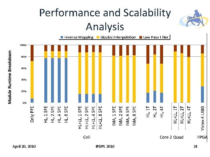 Performance and Scalability Analysis April 20, 2010 IPDPS 2010 24 Performance and Scalability Analysis April 20, 2010 IPDPS 2010 24