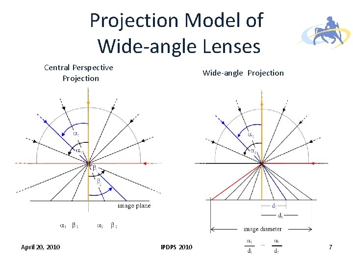 Projection Model of Wide-angle Lenses Central Perspective Projection April 20, 2010 Wide-angle Projection IPDPS Projection Model of Wide-angle Lenses Central Perspective Projection April 20, 2010 Wide-angle Projection IPDPS