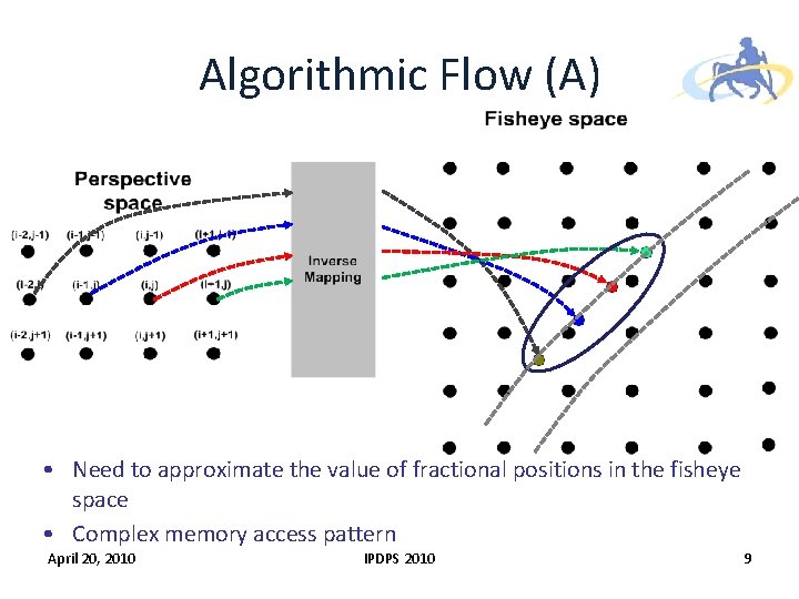 Algorithmic Flow (A) • Need to approximate the value of fractional positions in the Algorithmic Flow (A) • Need to approximate the value of fractional positions in the