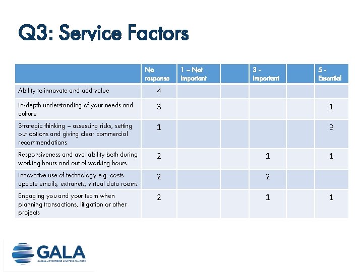 Q 3: Service Factors No response 1 – Not Important 3 Important 5 Essential Q 3: Service Factors No response 1 – Not Important 3 Important 5 Essential