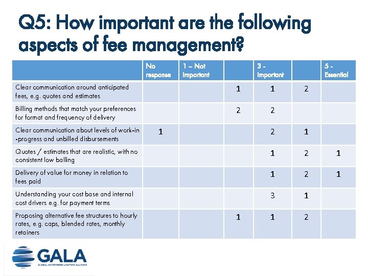 Q 5: How important are the following aspects of fee management? No response 1 Q 5: How important are the following aspects of fee management? No response 1