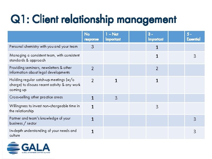 Q 1: Client relationship management No response Personal chemistry with you and your team Q 1: Client relationship management No response Personal chemistry with you and your team