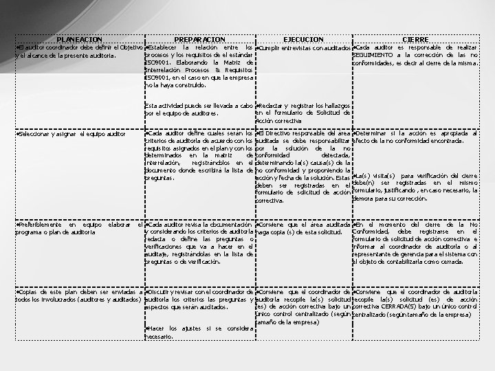 PLANEACION PREPARACION EJECUCION CIERRE ●El auditor coordinador debe definir el Objetivo ●Establecer y el