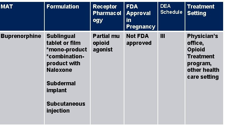 MAT Formulation DEA Receptor FDA Treatment Schedule Setting Pharmacol Approval ogy in Pregnancy Buprenorphine