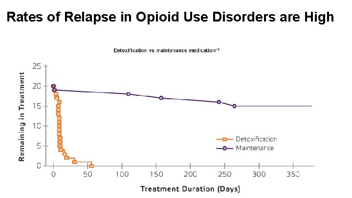 Rates of Relapse in Opioid Use Disorders are High 