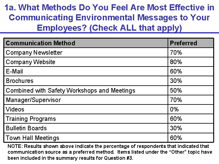 1 a. What Methods Do You Feel Are Most Effective in Communicating Environmental Messages