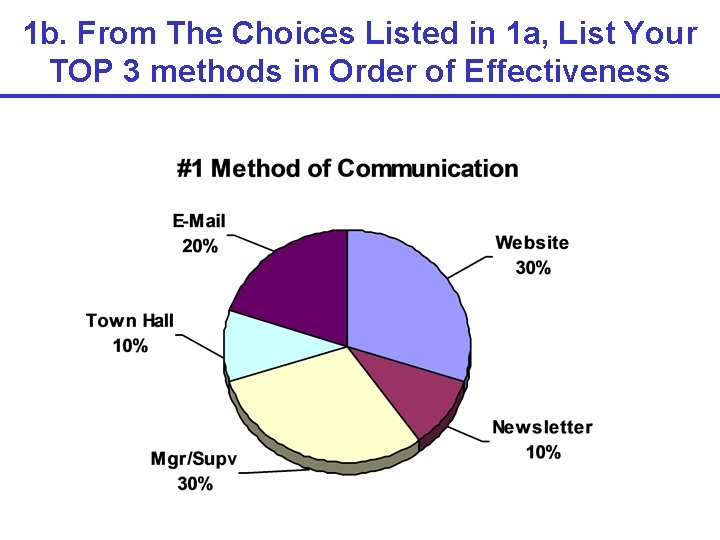 1 b. From The Choices Listed in 1 a, List Your TOP 3 methods