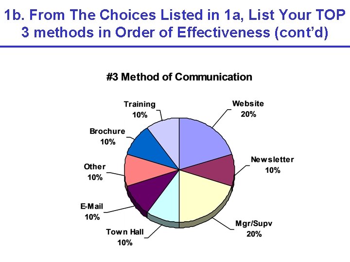 1 b. From The Choices Listed in 1 a, List Your TOP 3 methods