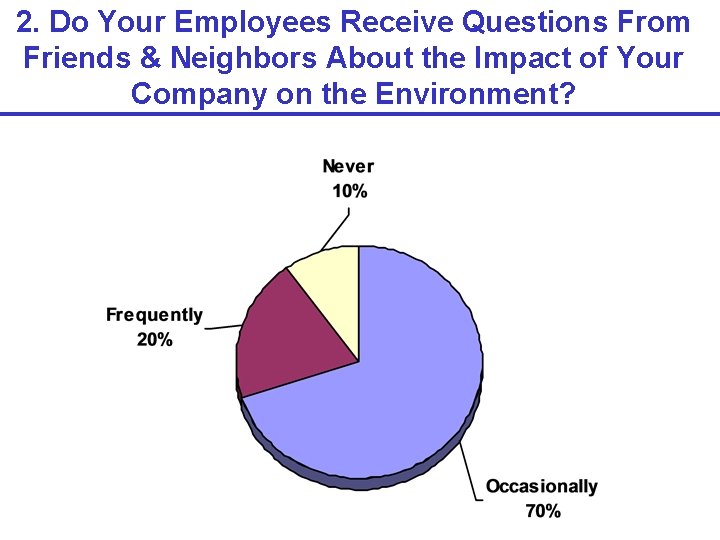 2. Do Your Employees Receive Questions From Friends & Neighbors About the Impact of