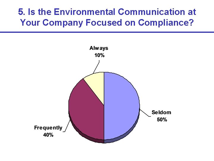 5. Is the Environmental Communication at Your Company Focused on Compliance? 
