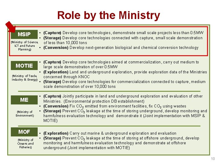 Role by the Ministry • (Capture) Develop core technologies, demonstrate small scale projects less