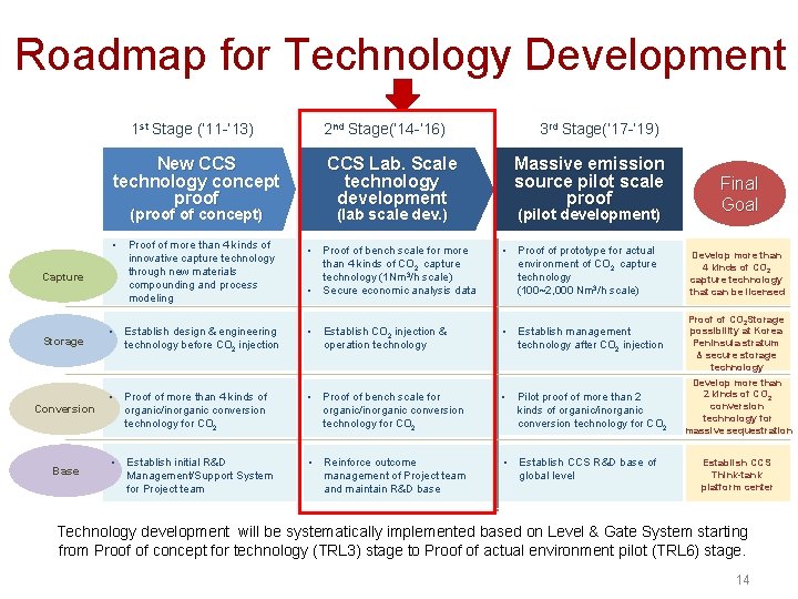 Roadmap for Technology Development 1 st Stage (‘ 11 -’ 13) 2 nd Stage(‘