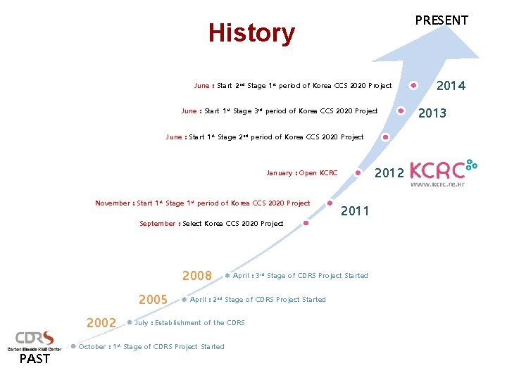 PRESENT History June : Start 2 nd Stage 1 st period of Korea CCS PRESENT History June : Start 2 nd Stage 1 st period of Korea CCS