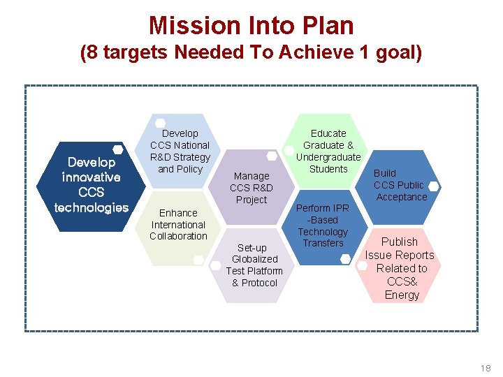 Mission Into Plan (8 targets Needed To Achieve 1 goal) Develop innovative CCS technologies