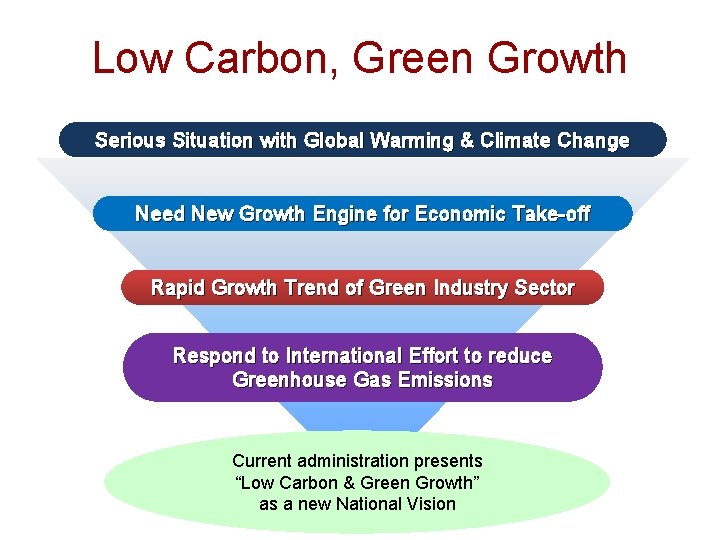 Low Carbon, Green Growth Serious Situation with Global Warming & Climate Change Need New Low Carbon, Green Growth Serious Situation with Global Warming & Climate Change Need New