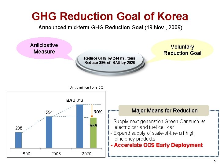 GHG Reduction Goal of Korea Announced mid-term GHG Reduction Goal (19 Nov. , 2009)