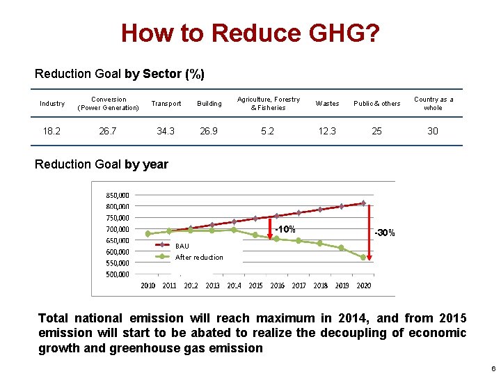 How to Reduce GHG? Reduction Goal by Sector (%) Industry Conversion (Power Generation) Transport