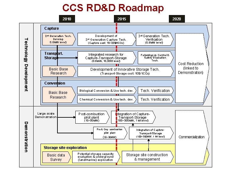 CCS RD&D Roadmap 2010 2015 2020 2 nd Generation Tech. Develop 0. 5 MW