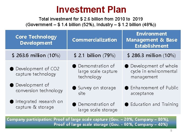 Investment Plan Total investment for $ 2. 6 billion from 2010 to 2019 (Government Investment Plan Total investment for $ 2. 6 billion from 2010 to 2019 (Government