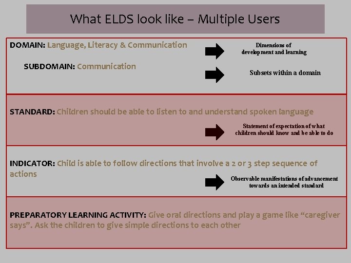 What ELDS look like – Multiple Users DOMAIN: Language, Literacy & Communication SUBDOMAIN: Communication