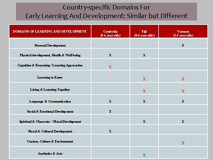 Country-specific Domains For Early Learning And Development: Similar but Different DOMAINS OF LEARNING AND