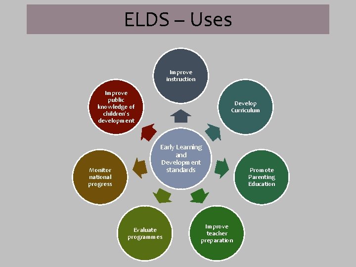 ELDS – Uses Improve instruction Improve public knowledge of children’s development Monitor national progress