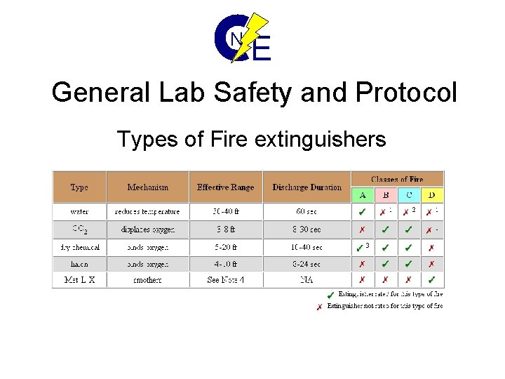 N E General Lab Safety and Protocol Types of Fire extinguishers 