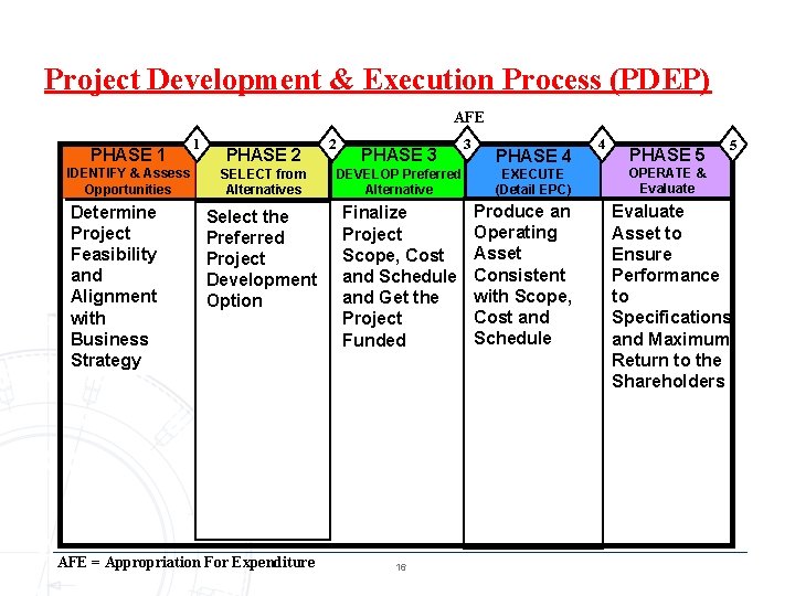 Project Development & Execution Process (PDEP) AFE PHASE 1 IDENTIFY & Assess Opportunities Determine