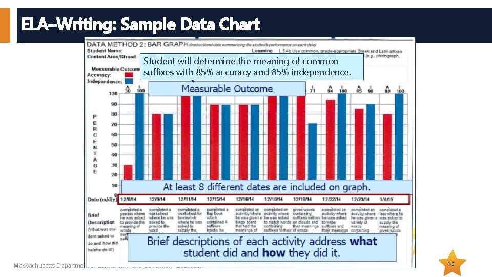 ELA–Writing: Sample Data Chart Student will determine the meaning of common suffixes with 85%