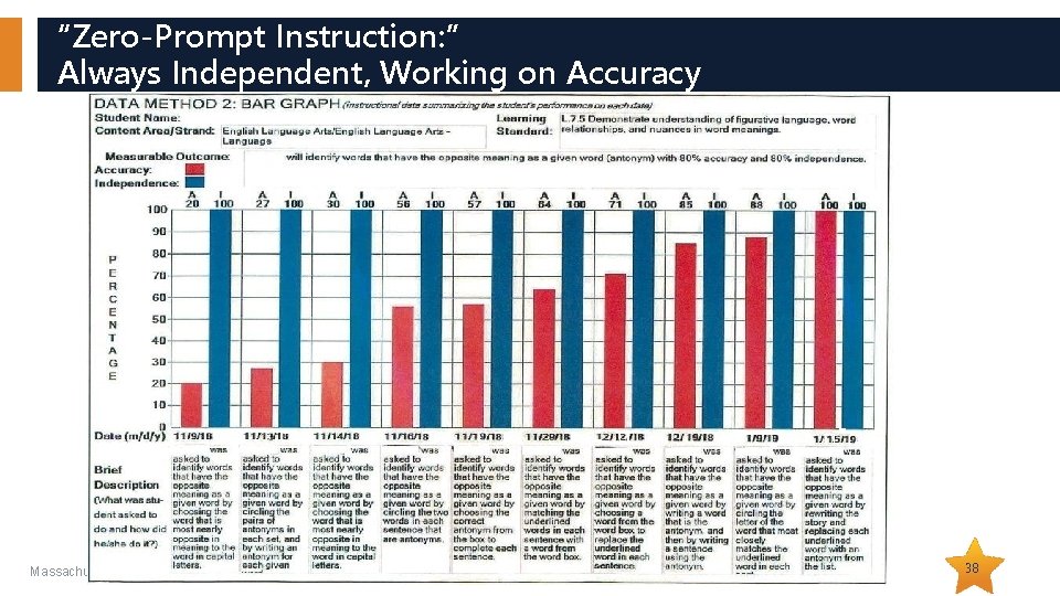 “Zero-Prompt Instruction: ” Always Independent, Working on Accuracy Massachusetts Department of Elementary and Secondary
