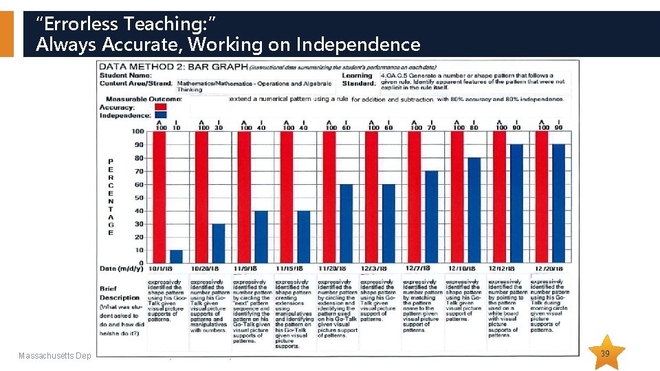 “Errorless Teaching: ” Always Accurate, Working on Independence Massachusetts Department of Elementary and Secondary